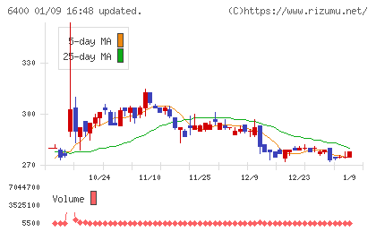 不二精機チャート