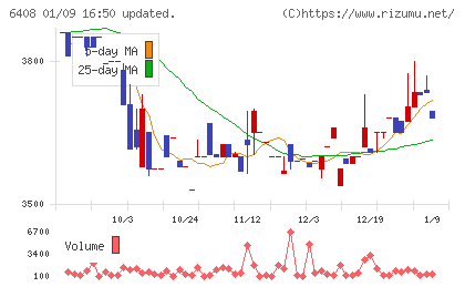 小倉クラッチチャート