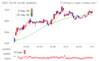 竹内製作所チャート