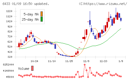 ヒーハイストチャート