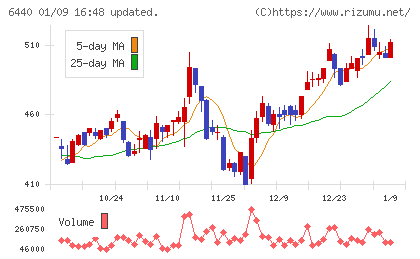 ＪＵＫＩチャート
