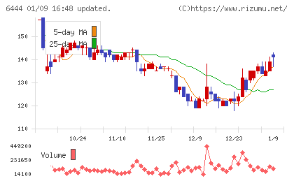 サンデンチャート