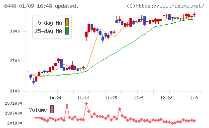 ブラザー工業チャート