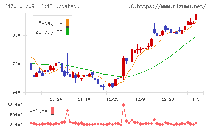 大豊工業チャート