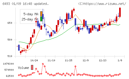 ＮＩＴＴＡＮチャート