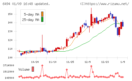 ＮＦＫホールディングスチャート