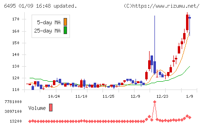 宮入バルブ製作所チャート