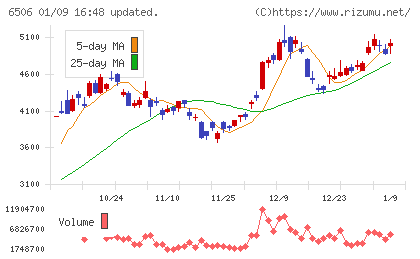 安川電機チャート