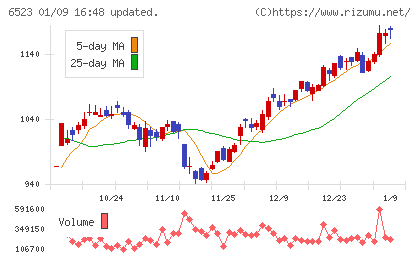 ＰＨＣホールディングスチャート