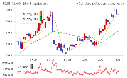 KOKUSAI ELECTRICチャート