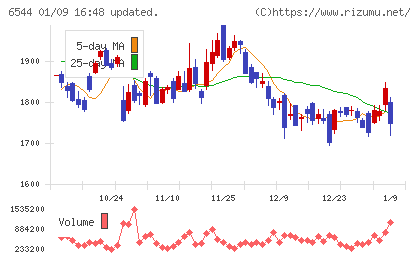 ジャパンエレベーターサービスホールディングスチャート