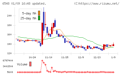 旅工房チャート