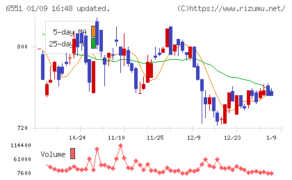 ツナググループ・ホールディングスチャート