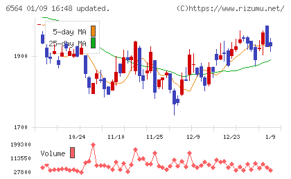 ミダックホールディングスチャート