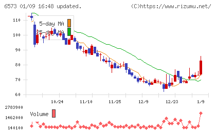 ＣＲＡＶＩＡチャート