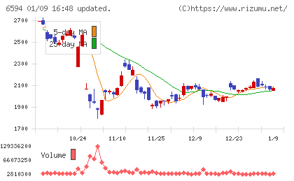 ニデックチャート