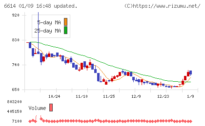 シキノハイテックチャート