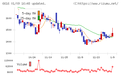トレックス・セミコンダクターチャート