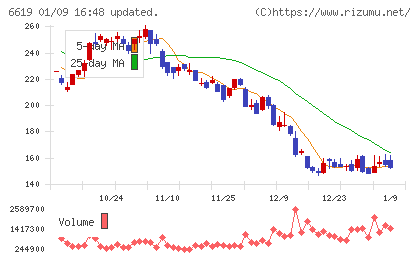 ダブル・スコープチャート