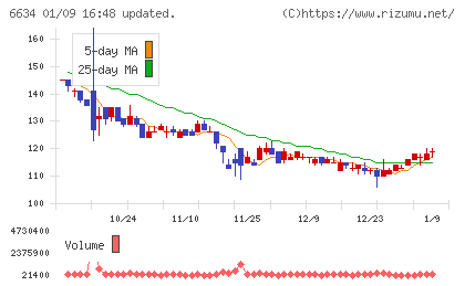 ネクスグループチャート