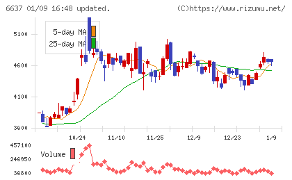 寺崎電気産業チャート