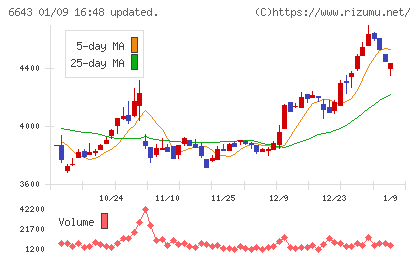 戸上電機製作所チャート