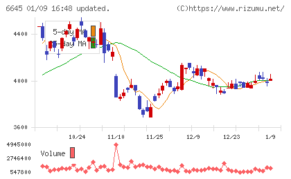 オムロンチャート