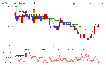 メディアリンクスチャート