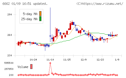 ユビテックチャート