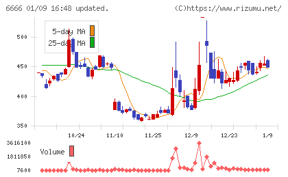 リバーエレテックチャート