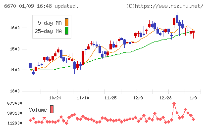 ＭＣＪチャート