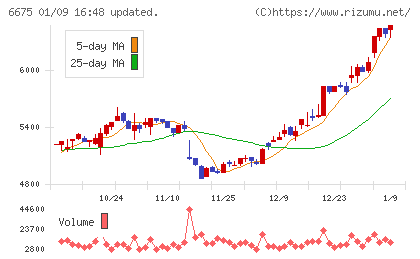 サクサチャート