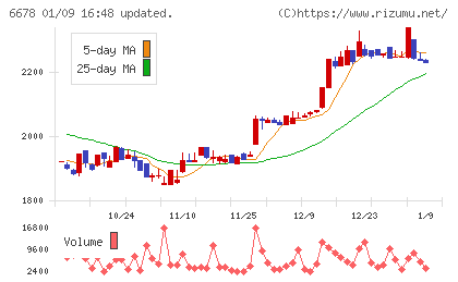 テクノメディカチャート