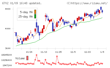 富士通チャート