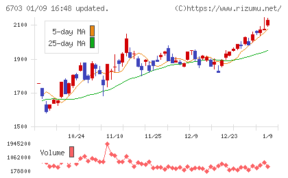 ＯＫＩチャート