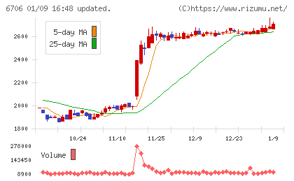 電気興業チャート