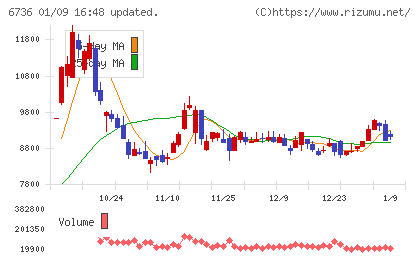 サン電子チャート
