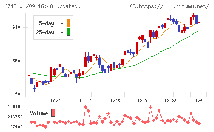 京三製作所チャート