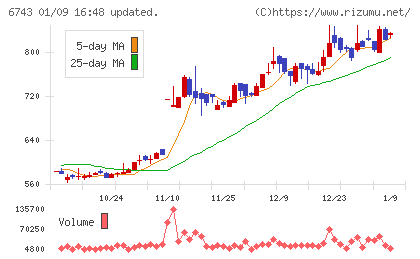 大同信号チャート