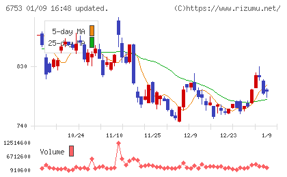 シャープチャート