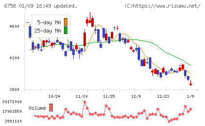 ソニーグループチャート