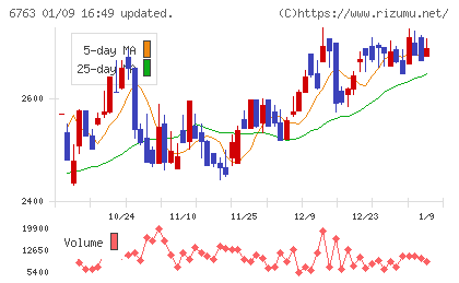 帝国通信工業チャート
