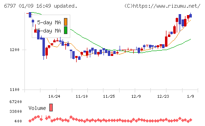 名古屋電機工業チャート