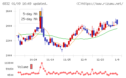 アオイ電子チャート
