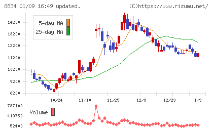 精工技研チャート