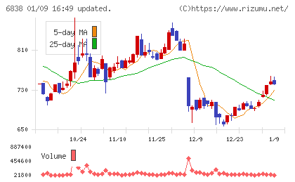 多摩川ホールディングスチャート