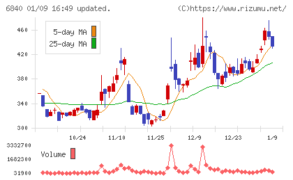 ＡＫＩＢＡホールディングスチャート