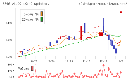 中央製作所チャート