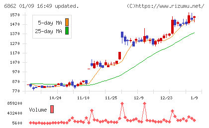 ミナトホールディングスチャート