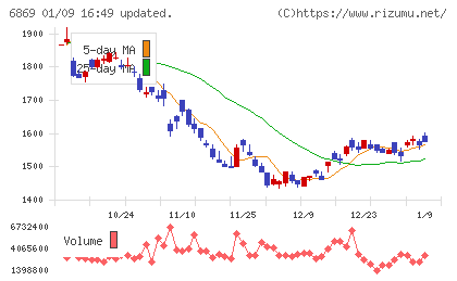 シスメックスチャート